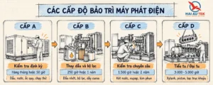 Các cấp độ bảo trì máy phát điện A B C D